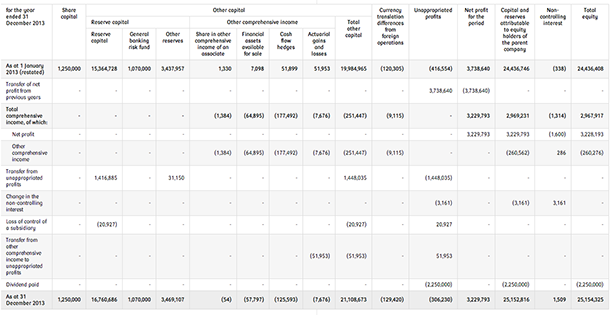 Consolidated statement of changes in equity