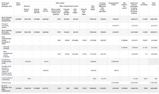 Consolidated statement of changes in equity 2012