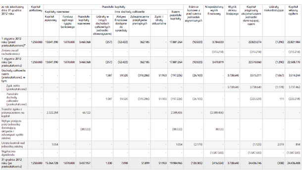 Skonsolidowane Sprawozdanie ze Zmian w Kapitale Własnym 2012